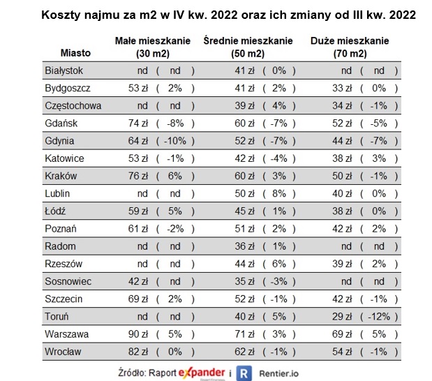 Stawki najmu w IV kw 2022