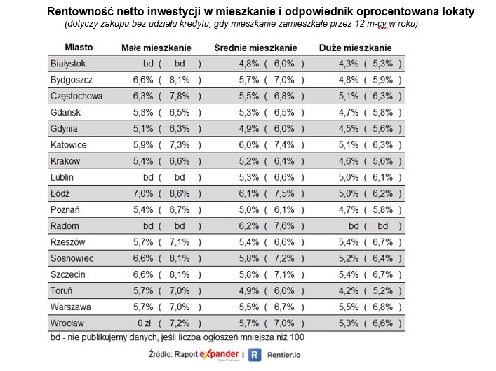 Rentowność najmu mieszkań