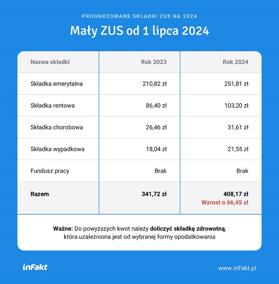 Mały ZUS od 1 lipca 2024