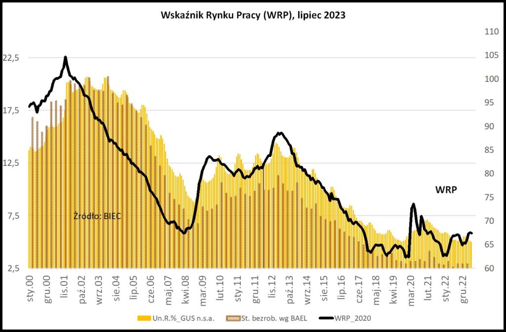 Wskaźnik Rynku Pracy zmalał w lipcu o 0,2 pkt, z 67,6 do 67,4 pkt