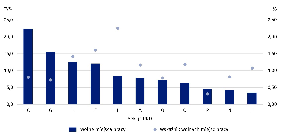 Wykres 2 . Wolne miejsca pracy i wskaźnik wolnych miejsc pracy w wybranych sekcjach PKD