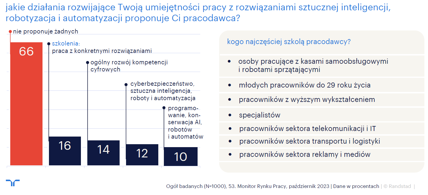 Wykres 4 jakie działania