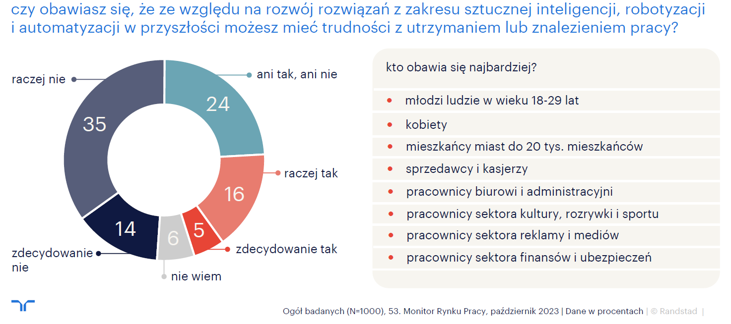 Wykres 3 czy obwaiasz się