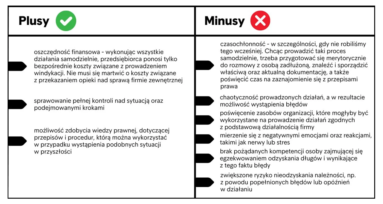 windykacja plusy minusy