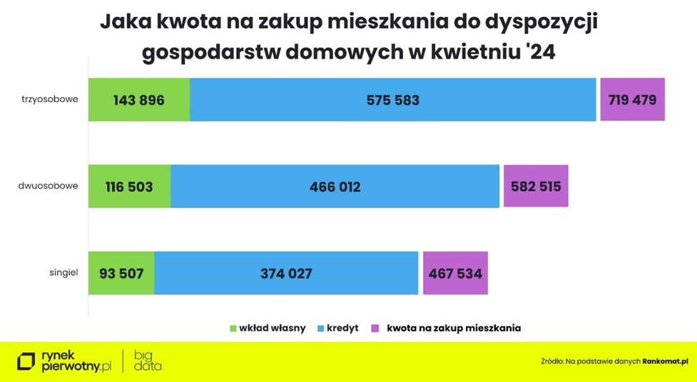 Kwota na zakup mieszkania