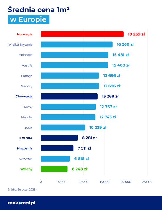 Nieruchomości w Europie