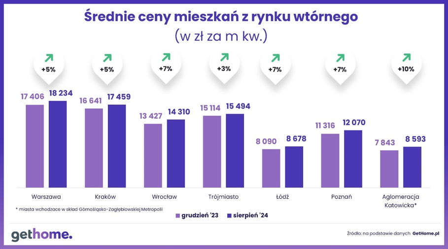 Rynek wtórny - średnie ceny