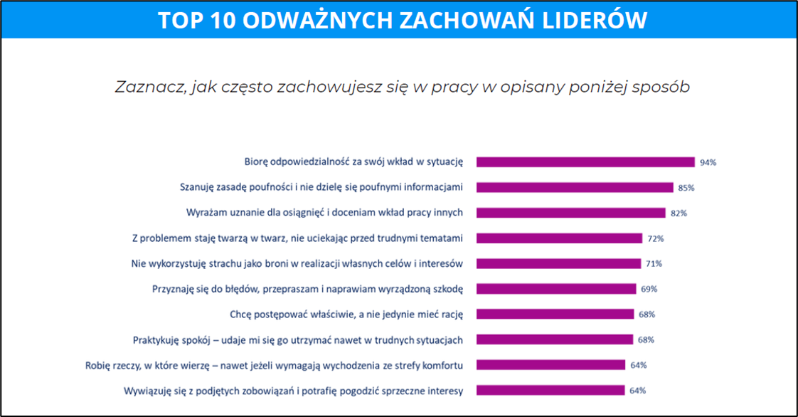 TOP 10 odważnych zachowań