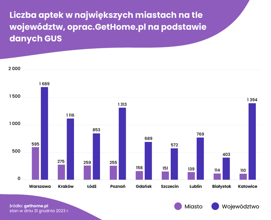 Apteki miasta wojewódzkie