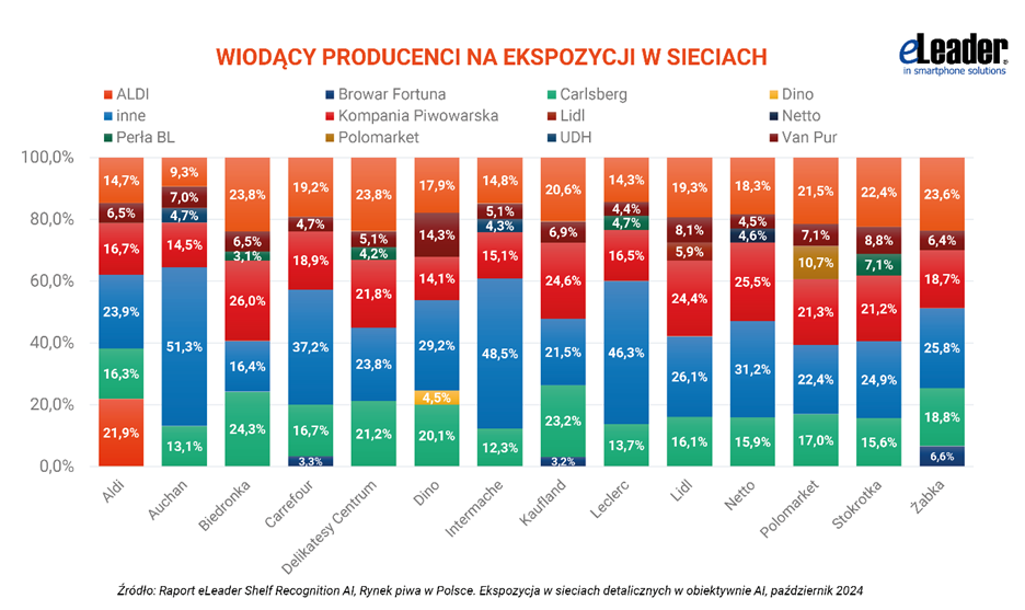 Piwo wiodący producenci