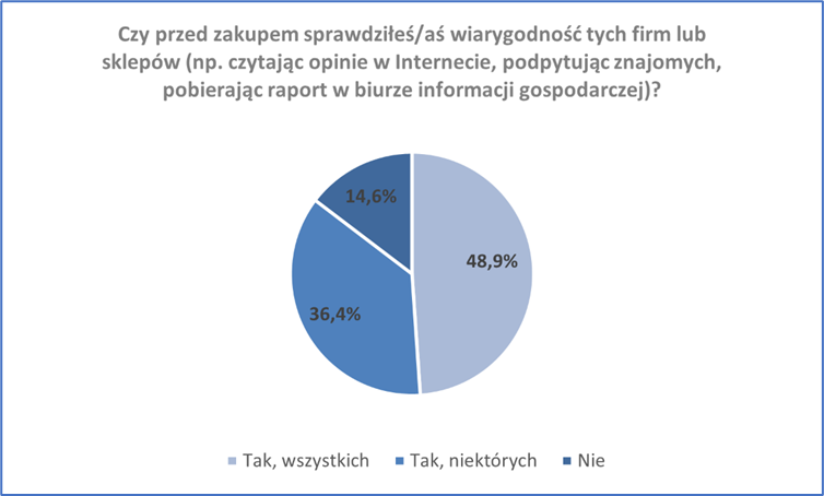 Sprawdzanie e-sprzedawców