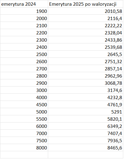 Waloryzacja emerytur 2025