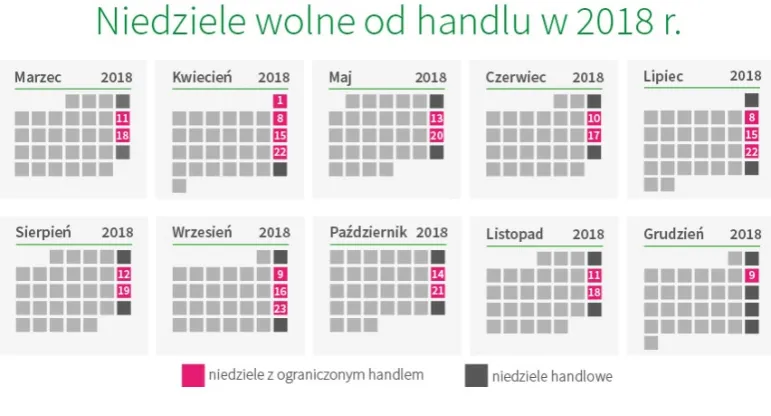 Niedziela handlowa 2018 - październik, listopad, grudzień. / Źródło: Ministerstwo Rodziny, Pracy i Polityki Społecznej