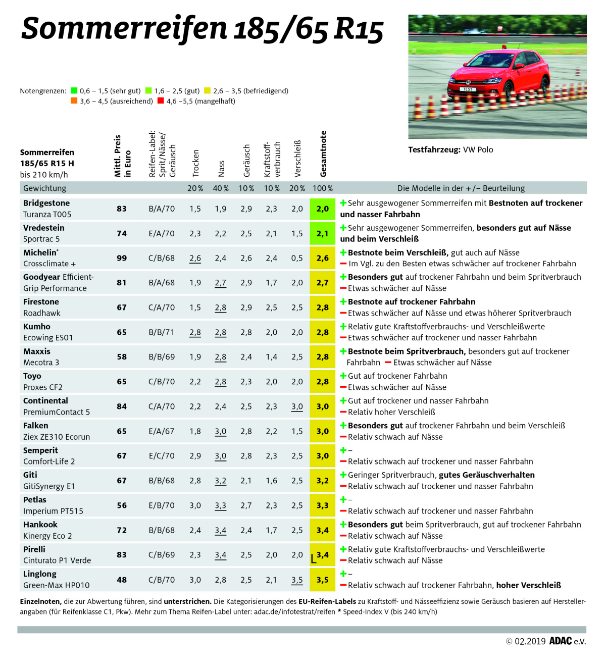 Test opon letnich ADAC 2019 - rozmiar 185/65 R15