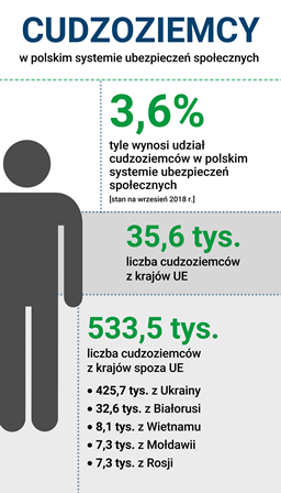 Cudzoziemcy w Polsce - raport ZUS