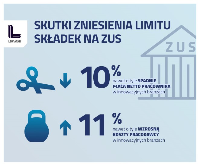 Zniesienie limitu składek ZUS