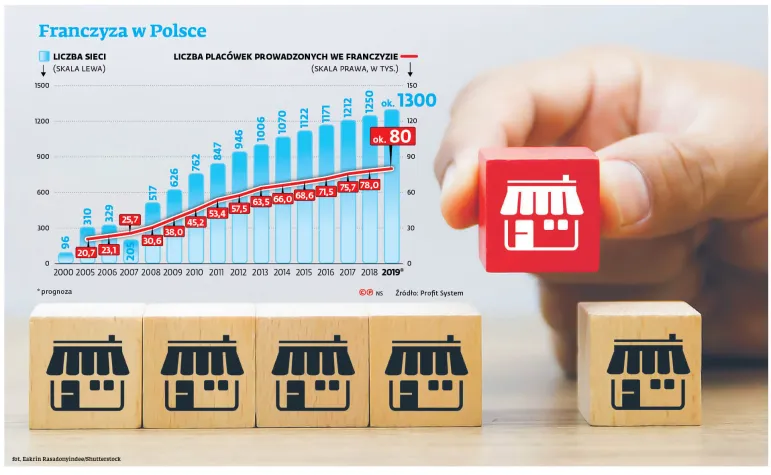 Franczyza w Polsce