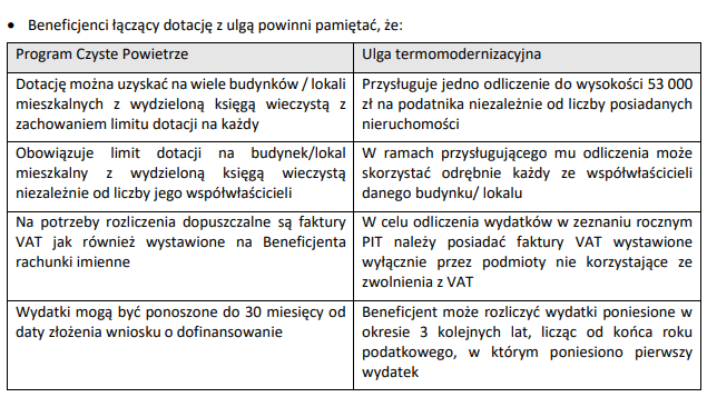 Program Czyste Powietrze a ulga termomodernizacyjna w PIT