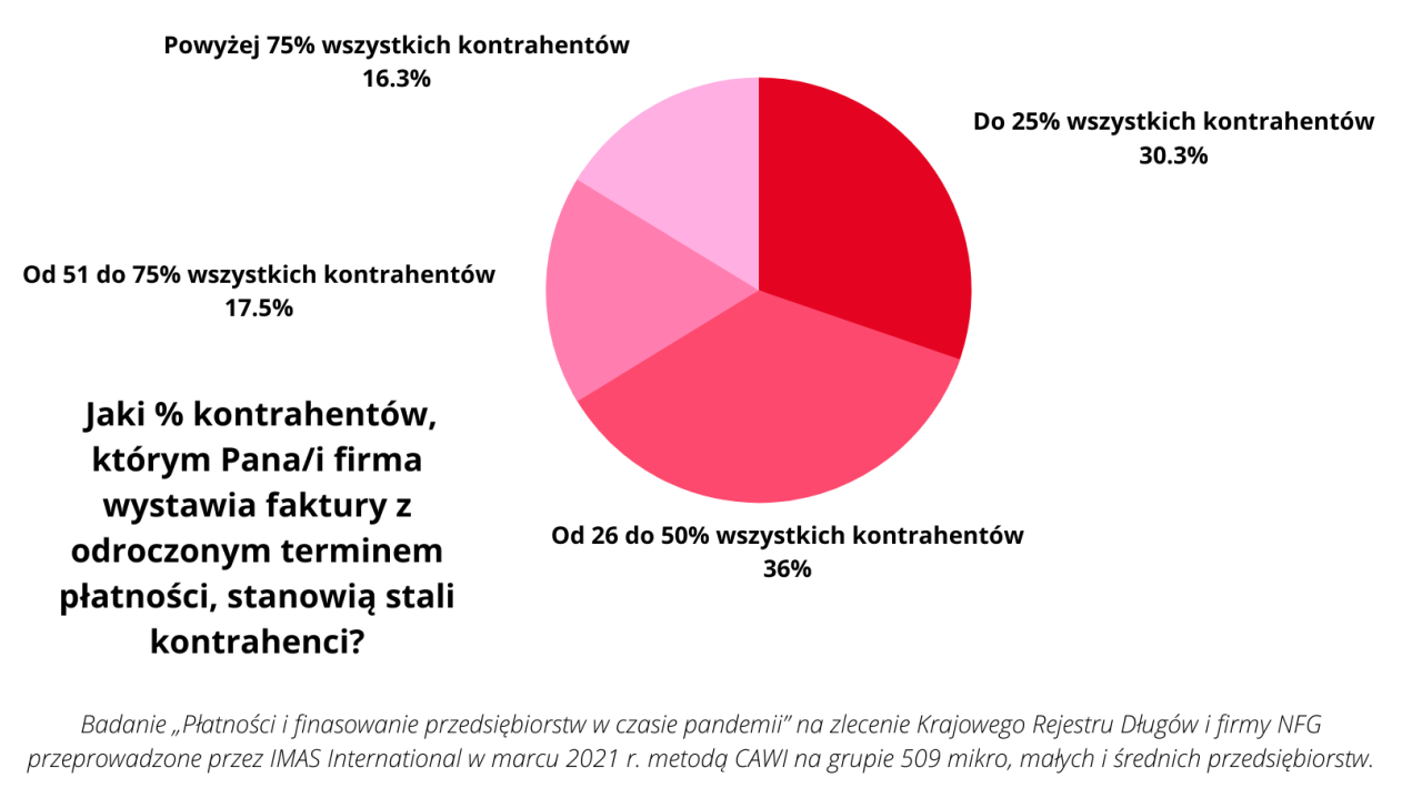 płatności