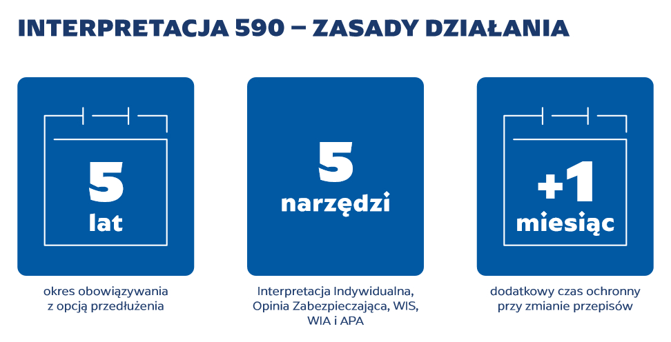 Interpretacja 590 - zasady działania