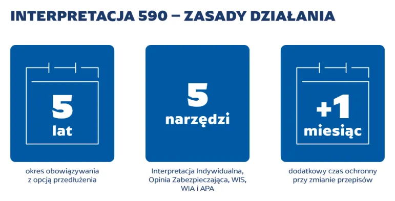 Interpretacja 590 - zasady działania