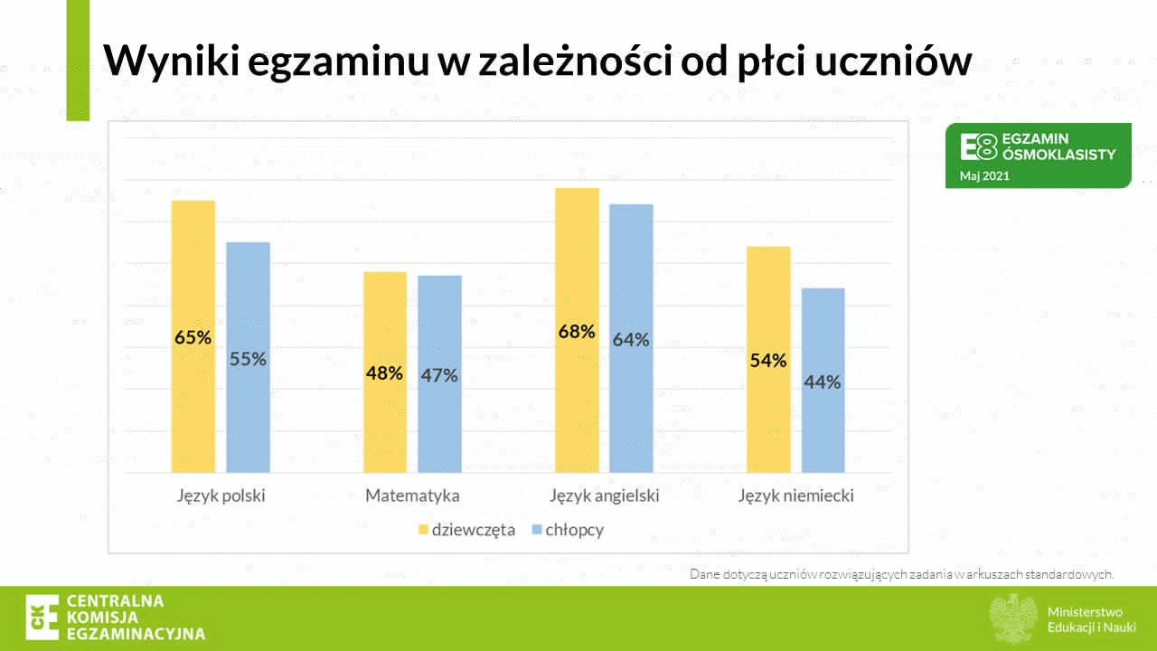 Egzamin ósmoklasisty wyniki wg płci