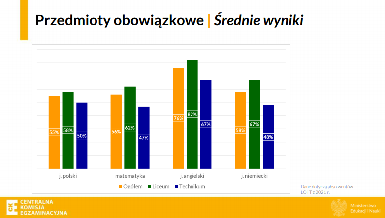 Matura 2021 średnie wyniki