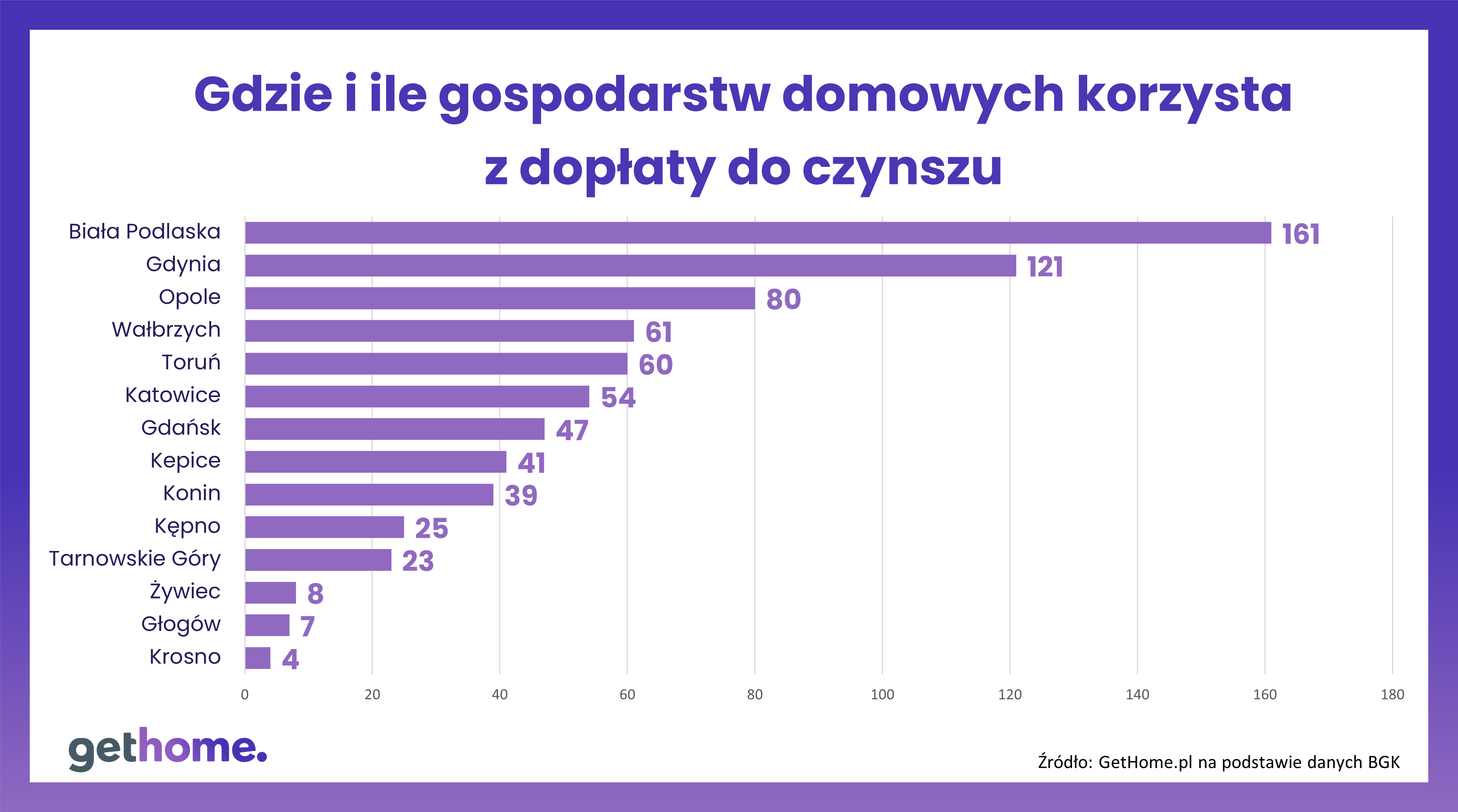 Dopłaty do czynszu