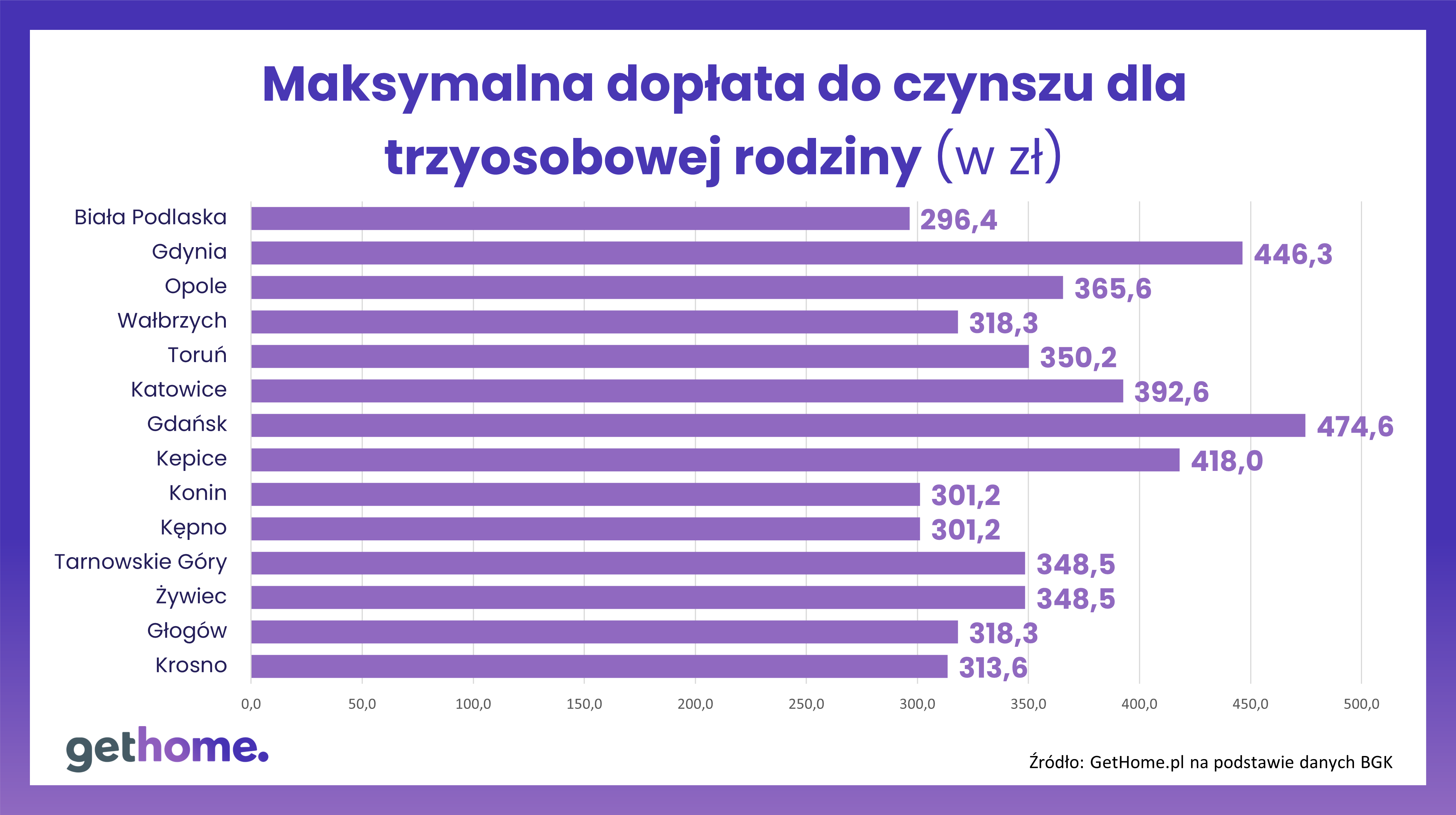 Maksymalna dopłata do czynszu