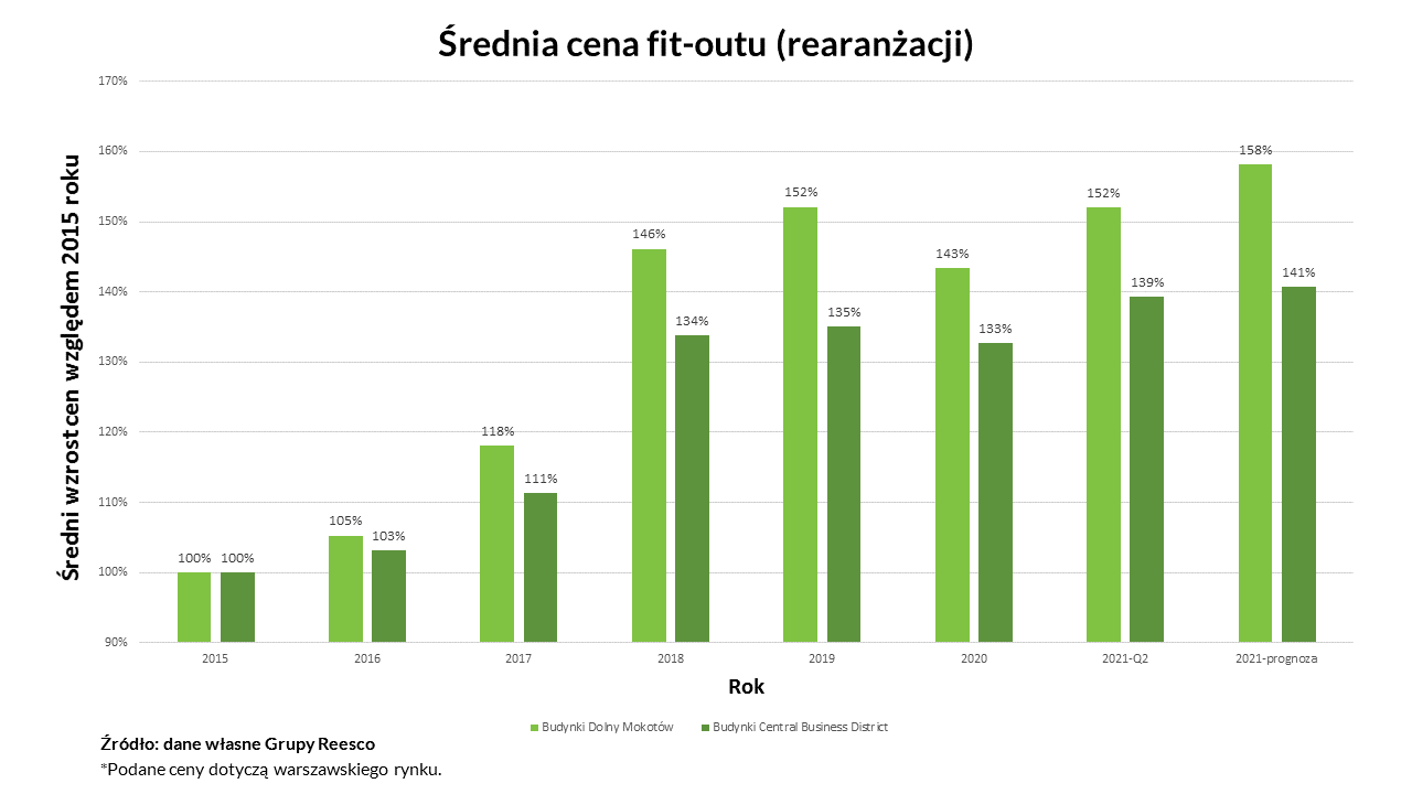 Ceny wykończenia powierzchni biurowej 