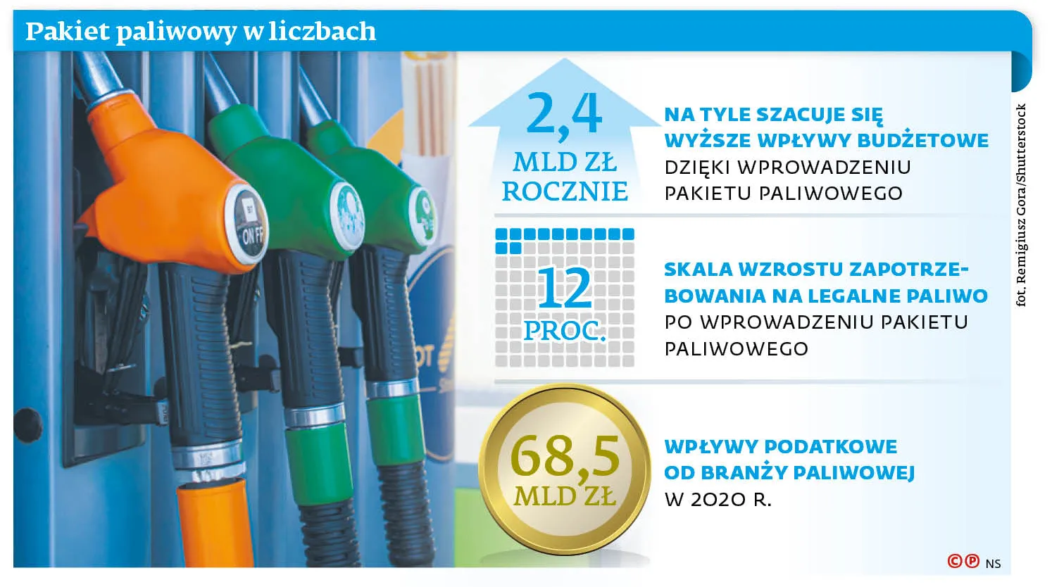 Pakiet paliwowy w liczbach