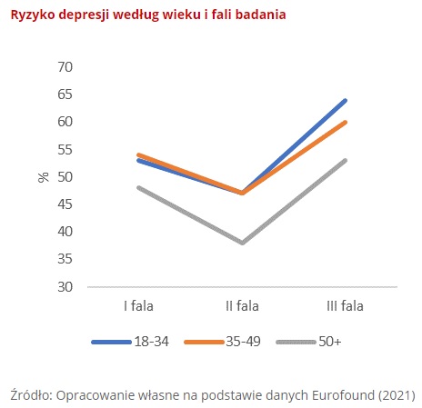 ryzyko depresji fala covid