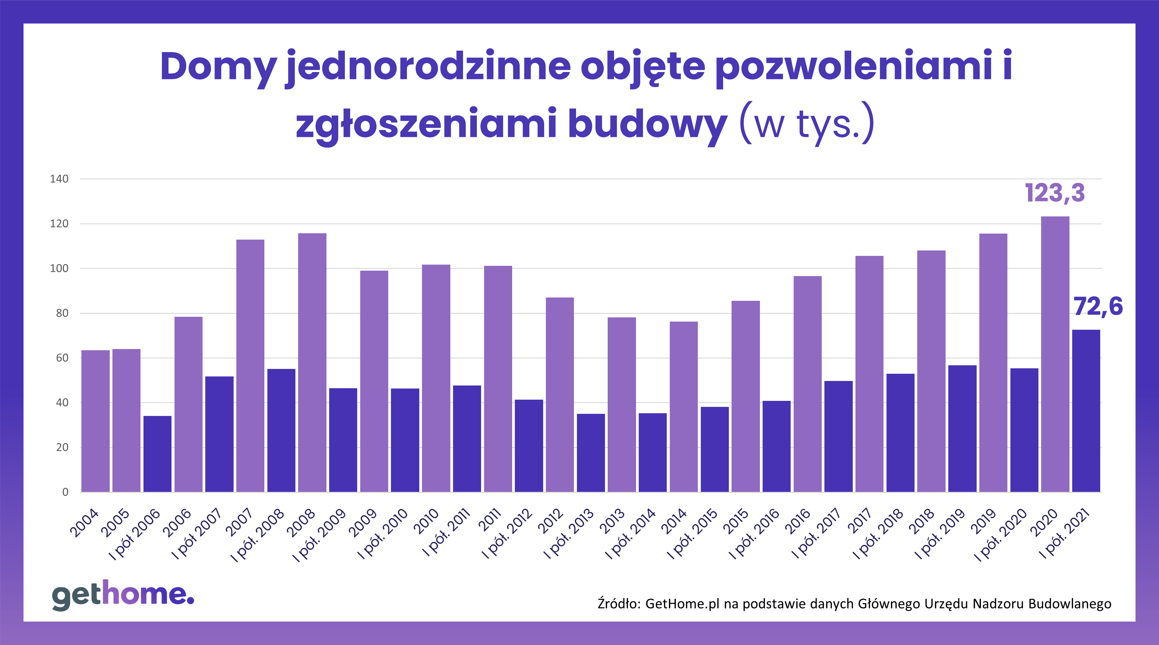 Pozwolenia na budowę domów