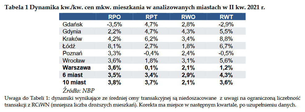 Ceny nieruchomości II kwartał 2021 r.