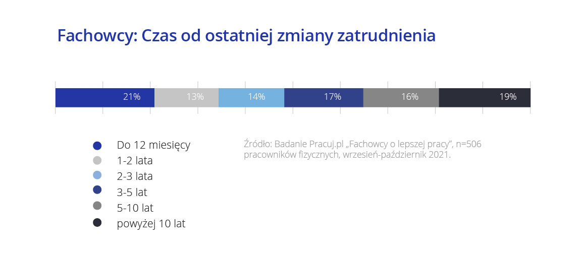 fachowcy zmiana zatrudnienia