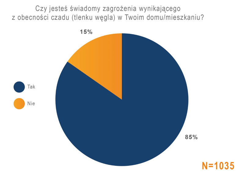 Czad - świadomość zagrożenia