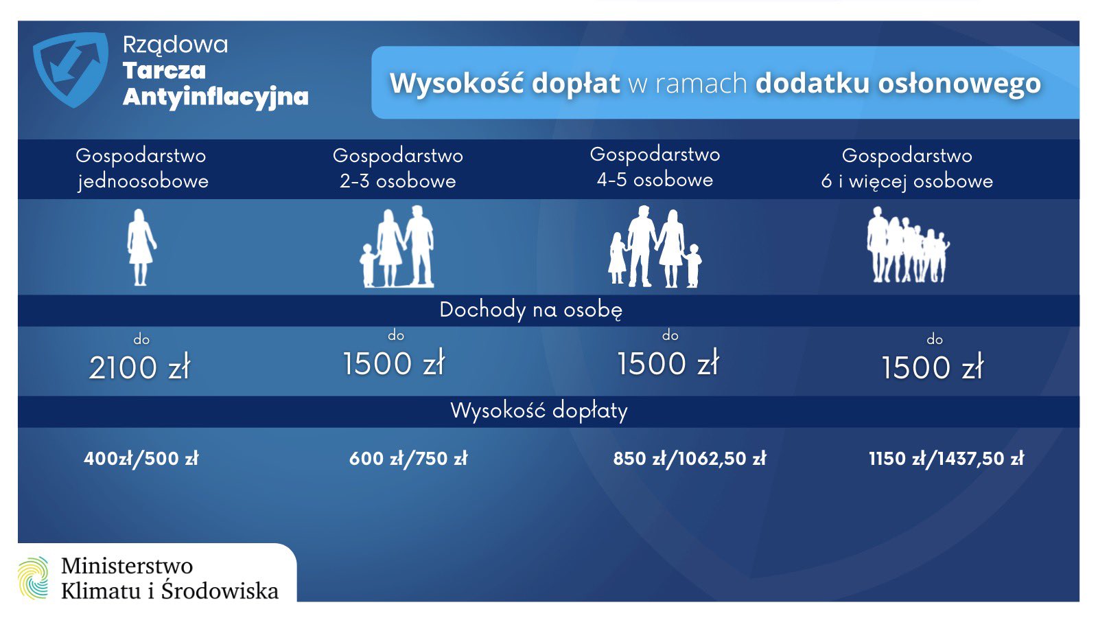 dodatek osłonowy nr 1