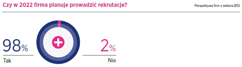 plany rekrutacyjne firm 2022