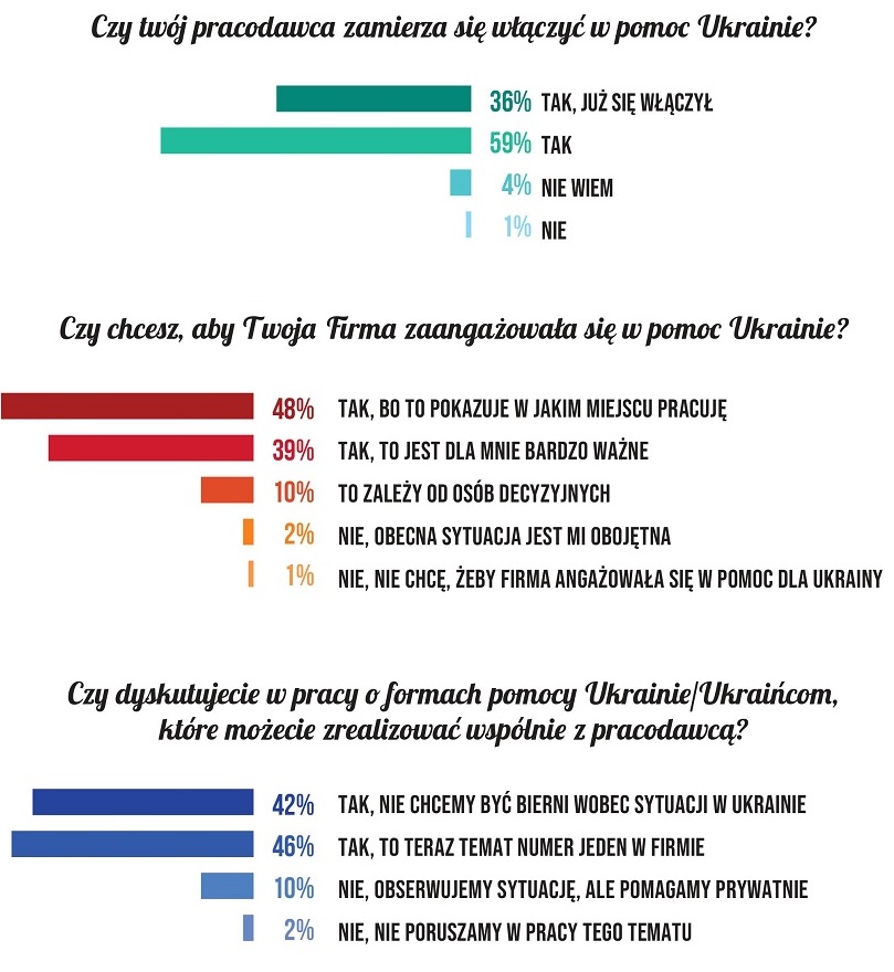 pracodawca pomaga ukrainie