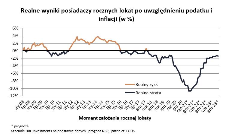 straty na lokatach bankowych