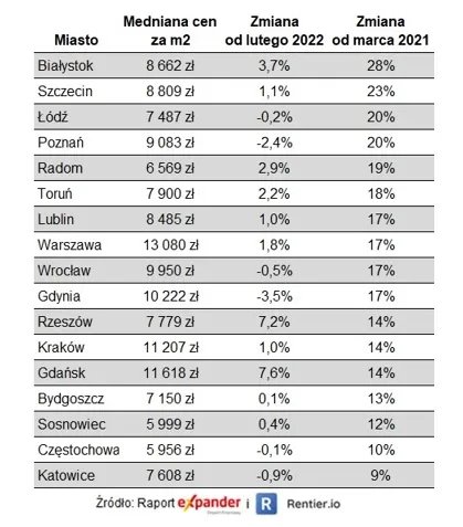 Ceny mieszkań w marcu 2022