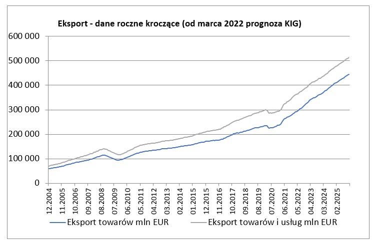 Eksport w Polsce