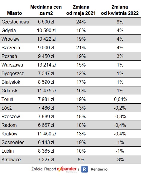 Ceny mieszkań w maju 2022