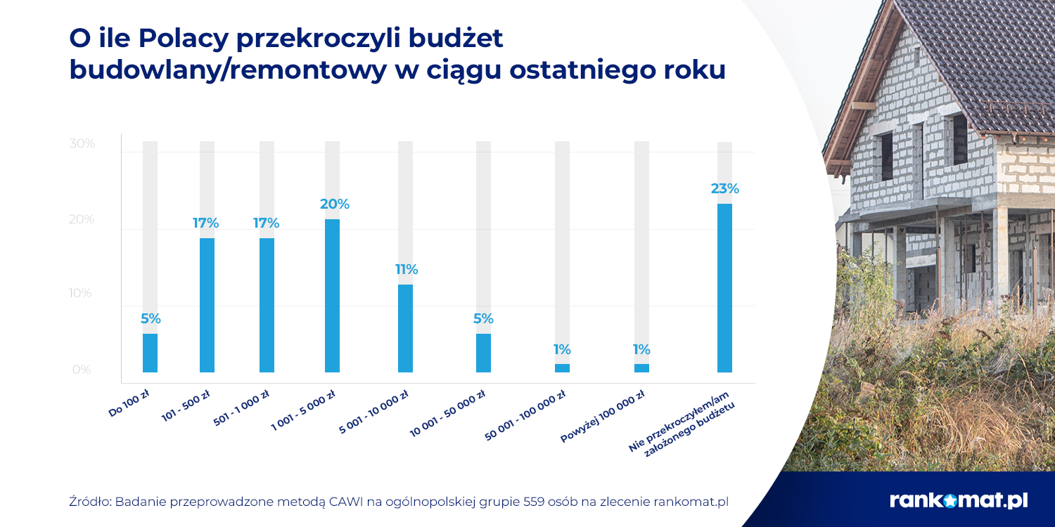 Wysokość przekroczonego budżetu budujących domy