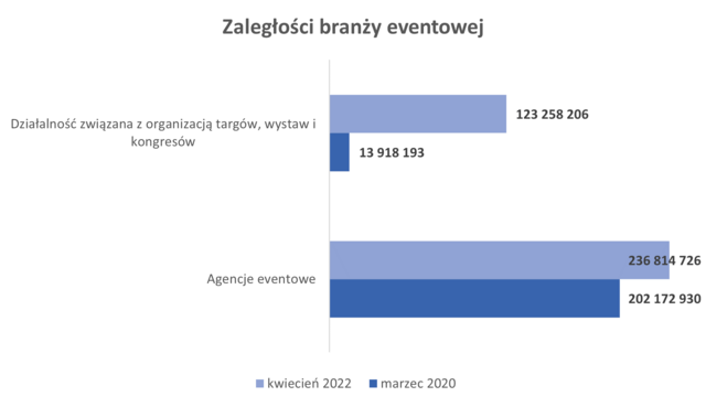 Zaległości branży eventowej