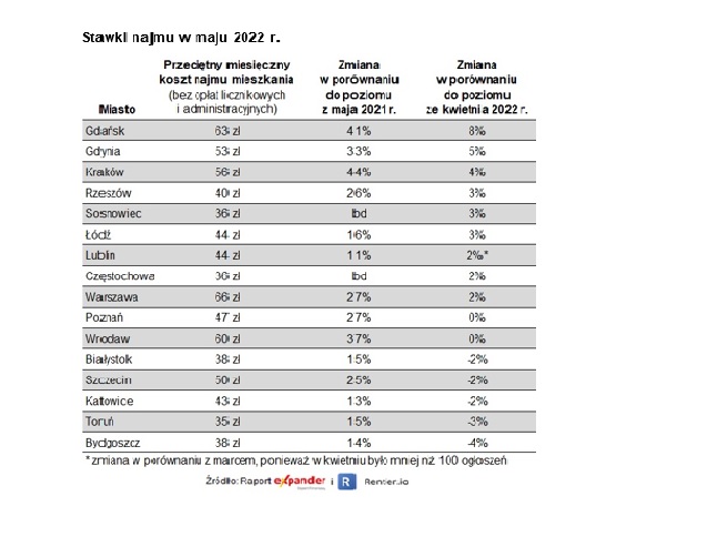 Stawki najmu w maju 2022