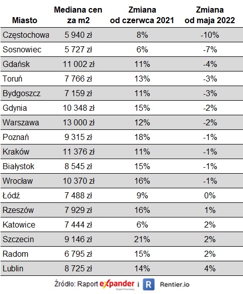 Ceny mieszkań w czerwcu 2022