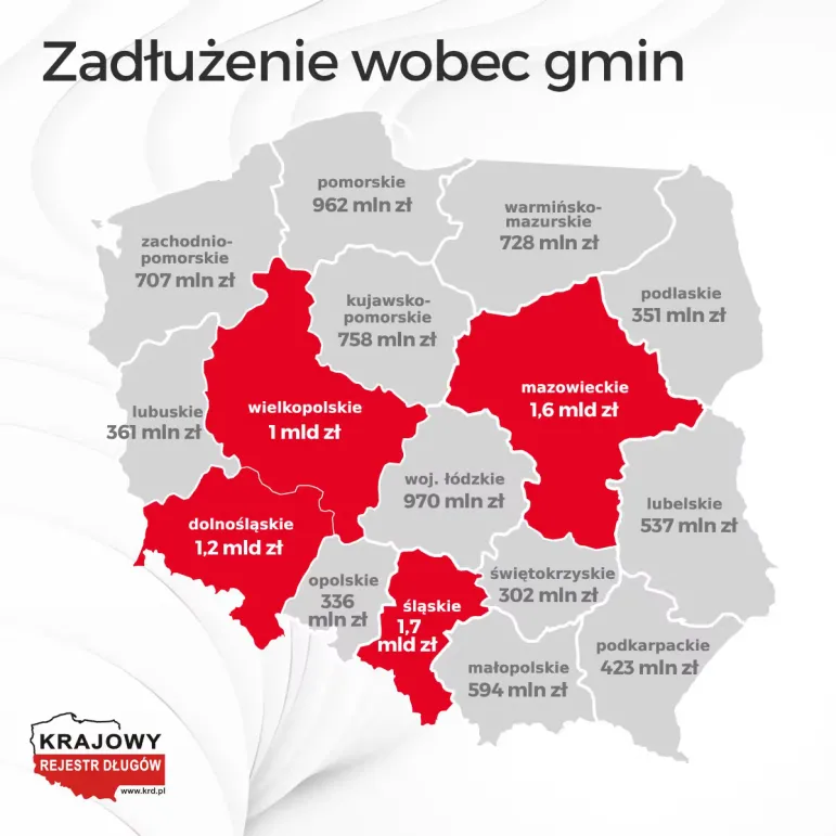 W KRD wpisano 630 tys. konsumentów i firm z zaległościami wobec gmin na 12,4 mld zł.