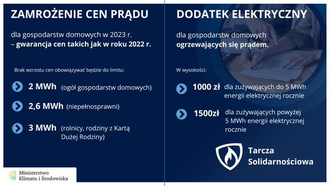 DGP: Powyżej limitu 2000 kWh zapłacisz maksymalnie 80 groszy za 1 kWh? Cena także dla MSP, szpitali, szkół, gmin