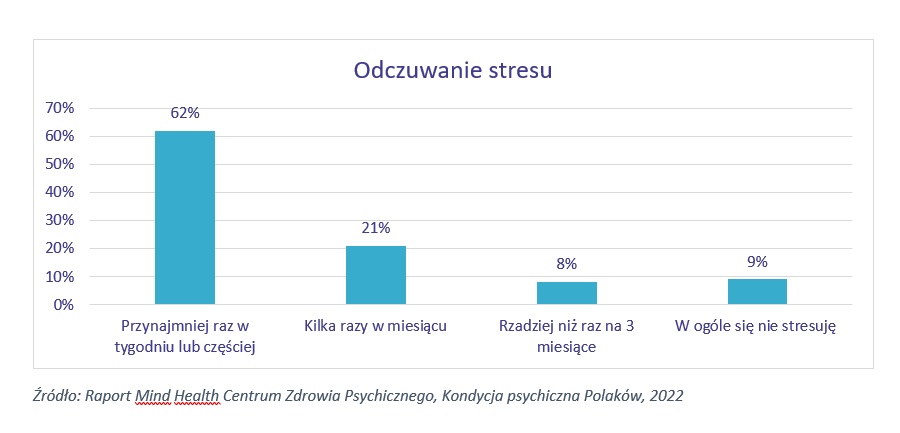 Odczuwanie stresu przez Polaków